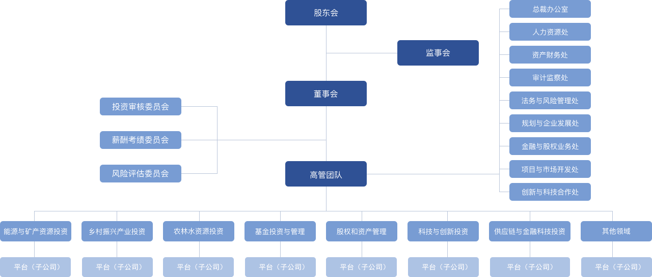 组织架构